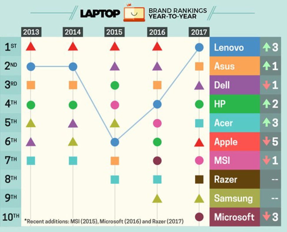 Top 5 thương hiệu laptop tốt nhất cho người dùng 2017 - ảnh 6