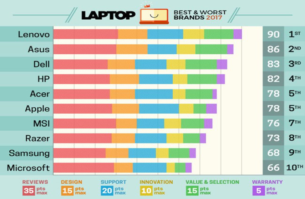 Top 5 thương hiệu laptop tốt nhất cho người dùng 2017