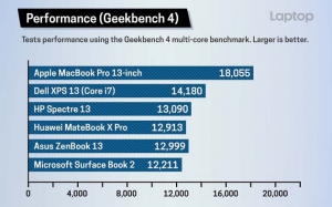Macbook Pro 2018: Chiếc laptop có ổ SSD nhanh nhất thế giới hiện nay - ảnh 3