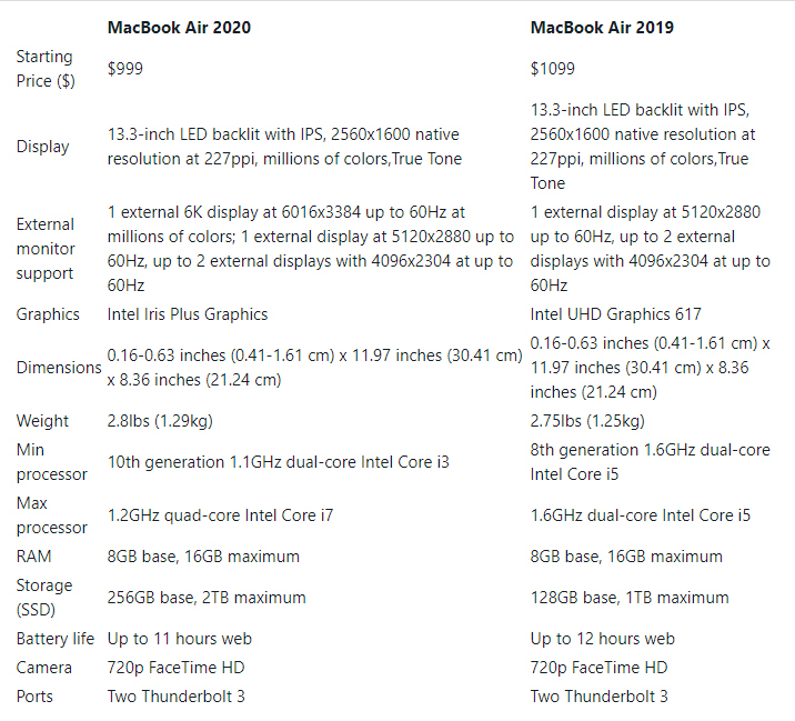 so sanh macbook air 2020