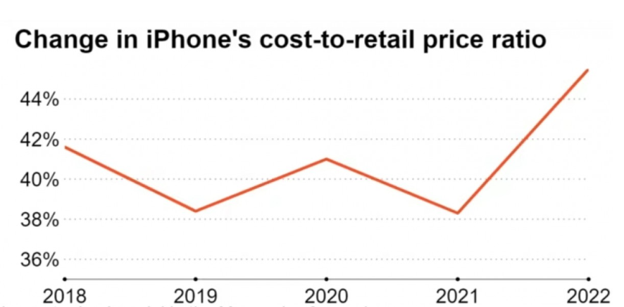 Phân tích 3 nguyên nhân gây nên tăng giá chi phí linh kiện Iphone 14 kỉ lục