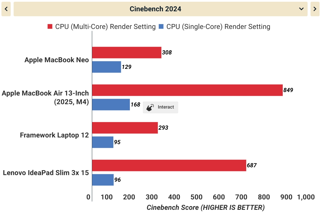Đánh Giá MacBook Neo Sau 4 Tháng Sử Dụng: Chip A18 Pro Có Đuối Không? (2026) - ảnh 8